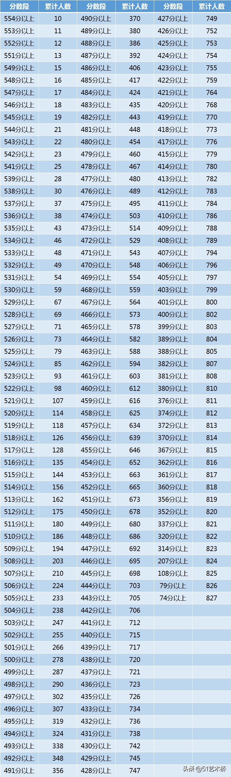 「23日高考查分艺术类录取线分段表」辽宁、四川、吉林、江西8省