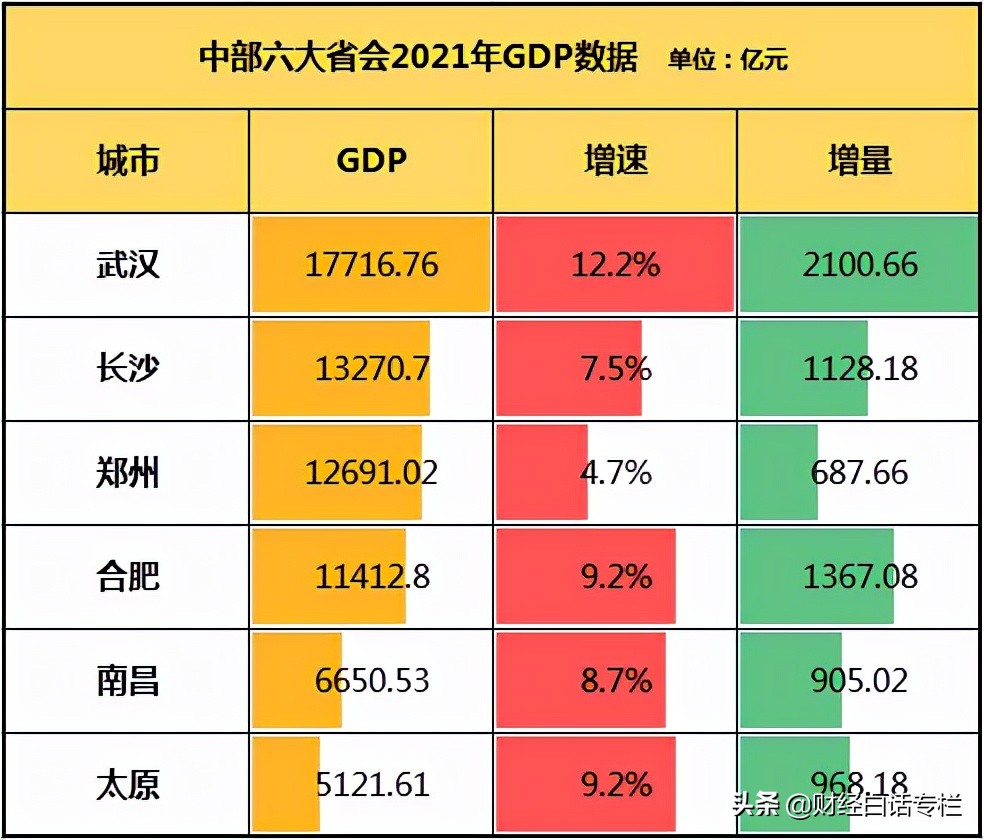 GDP五十强：北上深晋级，东莞突破万亿，昆明、郑州、西安失速