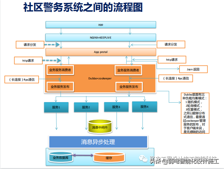 智慧社区警务系统建设方案PPT（值得收藏）