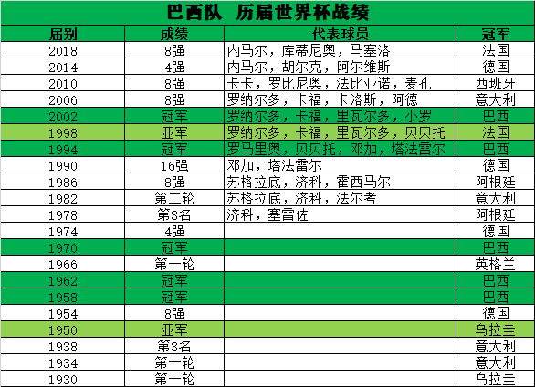 06年世界杯巴西队第几名（巴西队参加历届世界杯成绩盘点：5次冠军2次亚军4次四强）