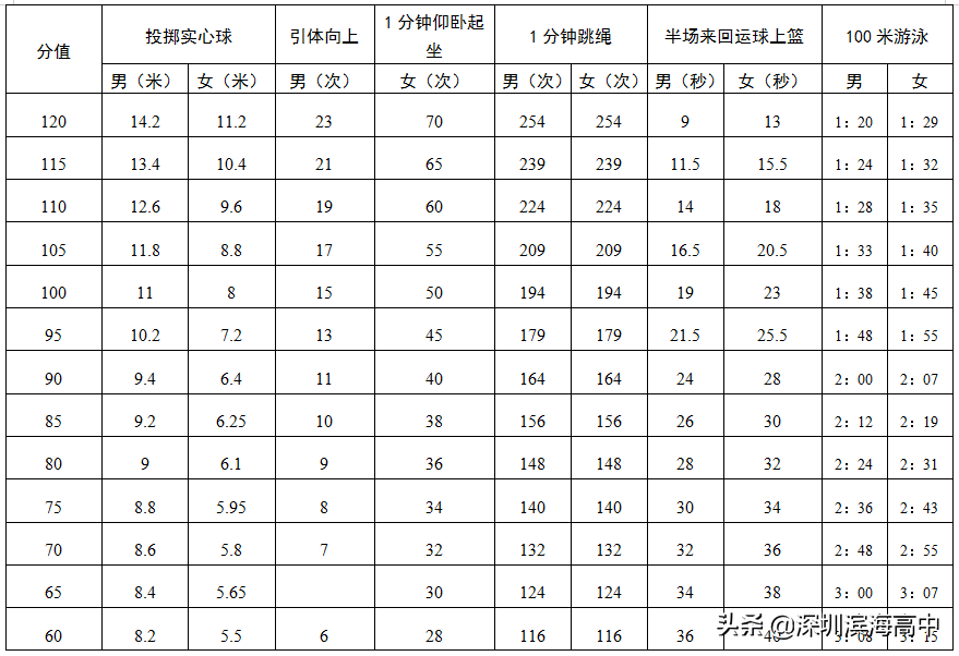 冲刺！下周开考！2022深圳中考体育评分标准与备考攻略