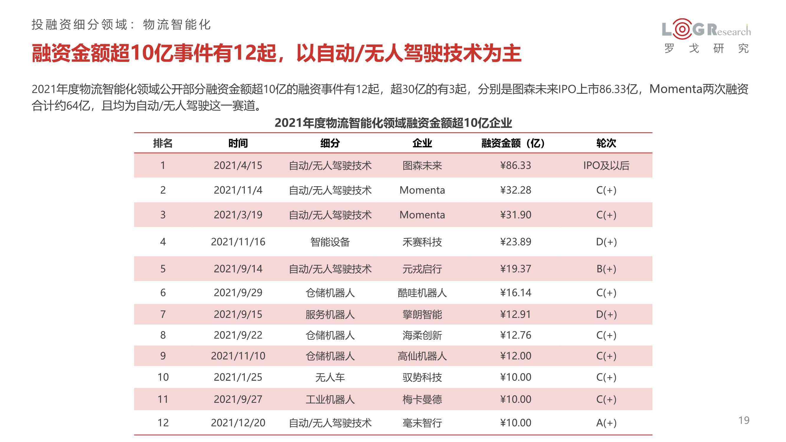 2021年供应链&物流行业投融资分析报告