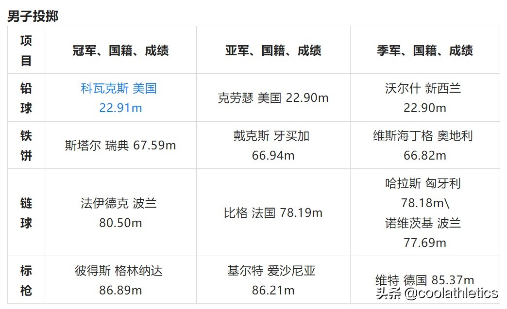 世界杯田径锦标赛2019(世界田径锦标赛大盘点——第十七届卡塔尔多哈田径世锦赛)