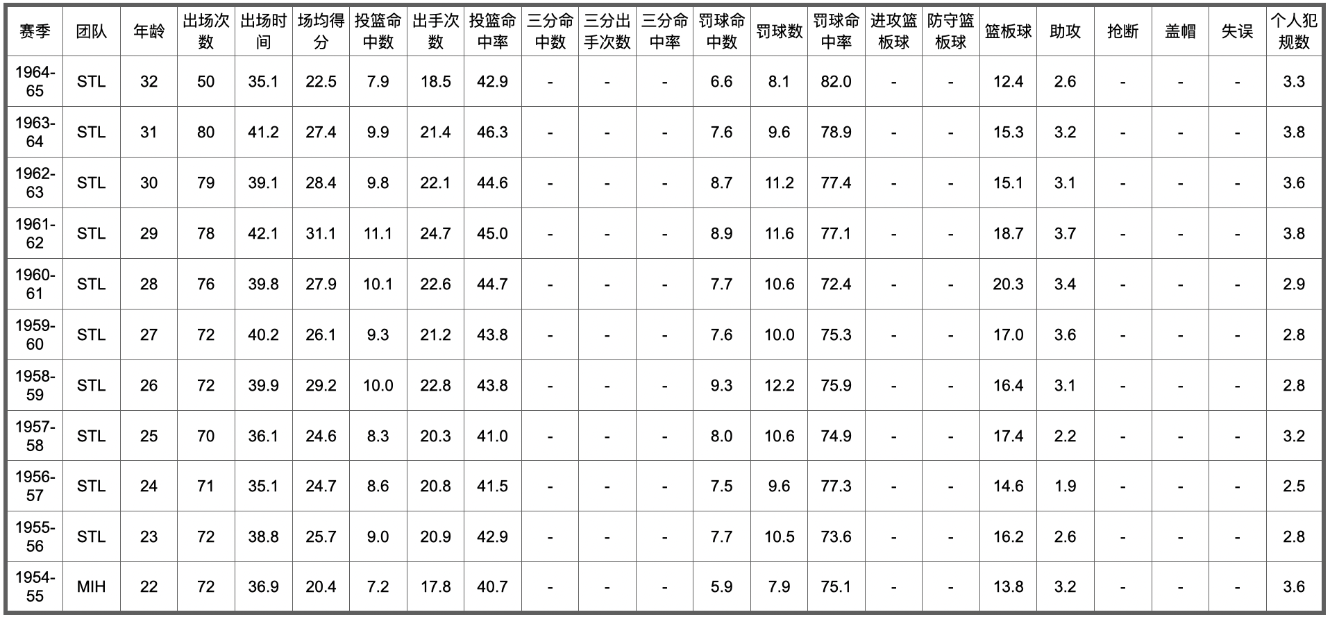 nba历史五十大球星排名(NBA75大球星排名及数据信息（26-50）)