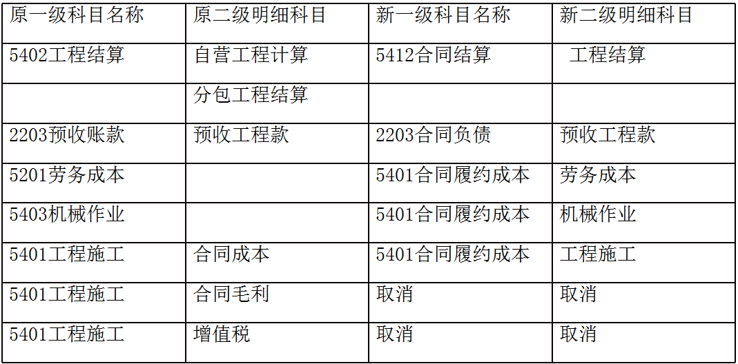建筑会计不好做？看完这73笔建筑业会计账务处理，还愁不会