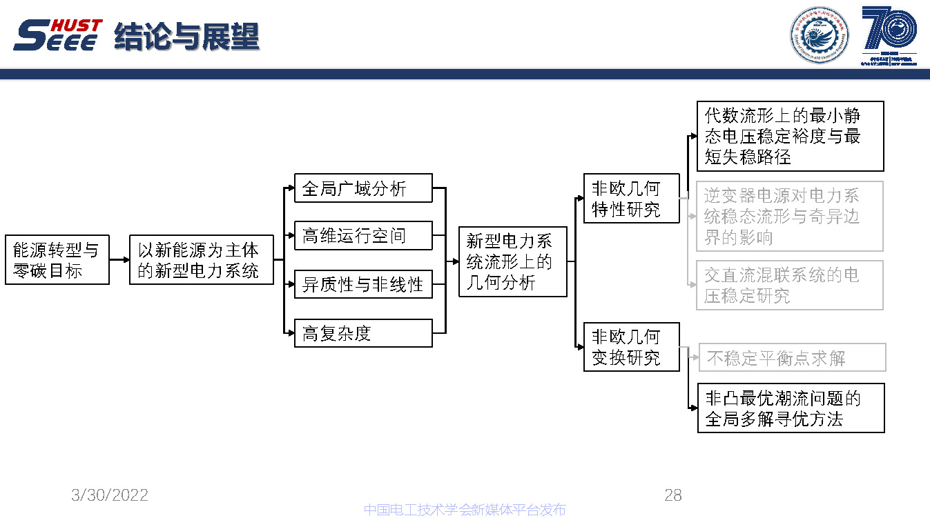 麻省理工学院吴聃研究员：新型电力系统非欧几何研究与应用