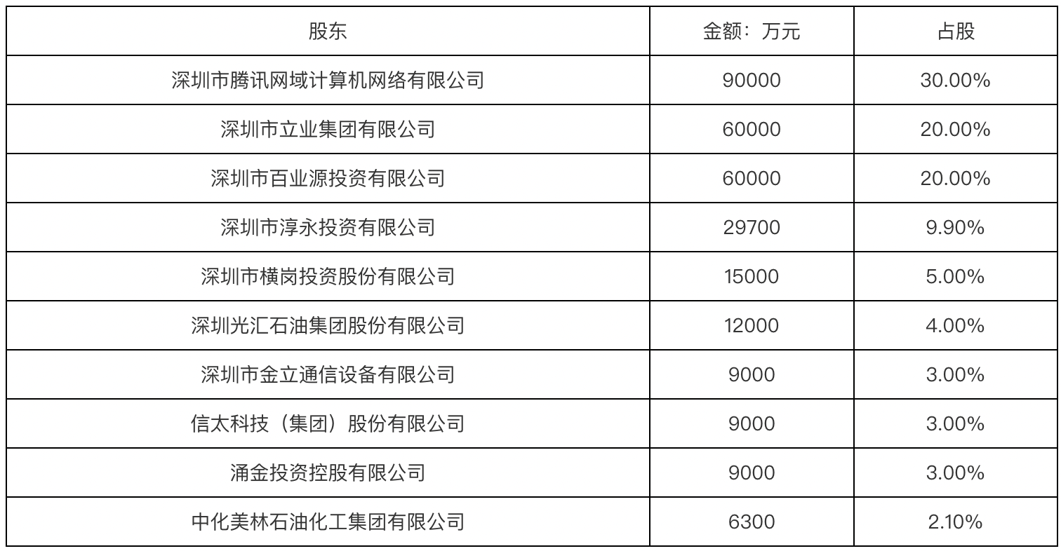 首发 | 微众银行增资扩股规模缩减：库存股已清除，刚被处罚40万元