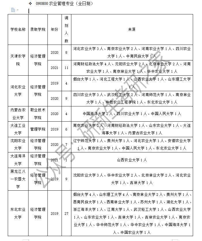 2017年甘肃农业大学录取分数线（农业管理专业调剂成功上岸方法）