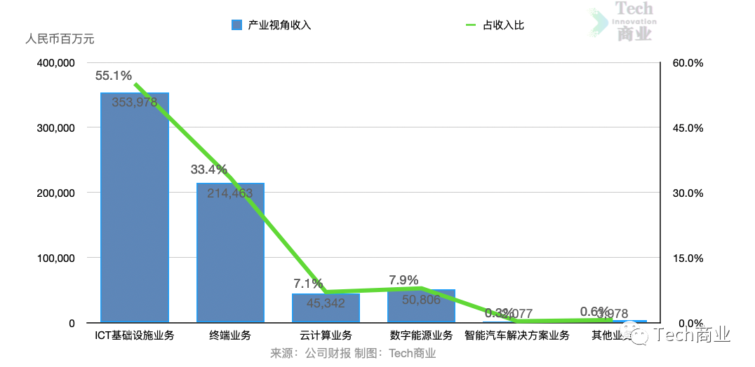 華為2022年業績:銷售收入6423億元,淨利潤356億,下降69%