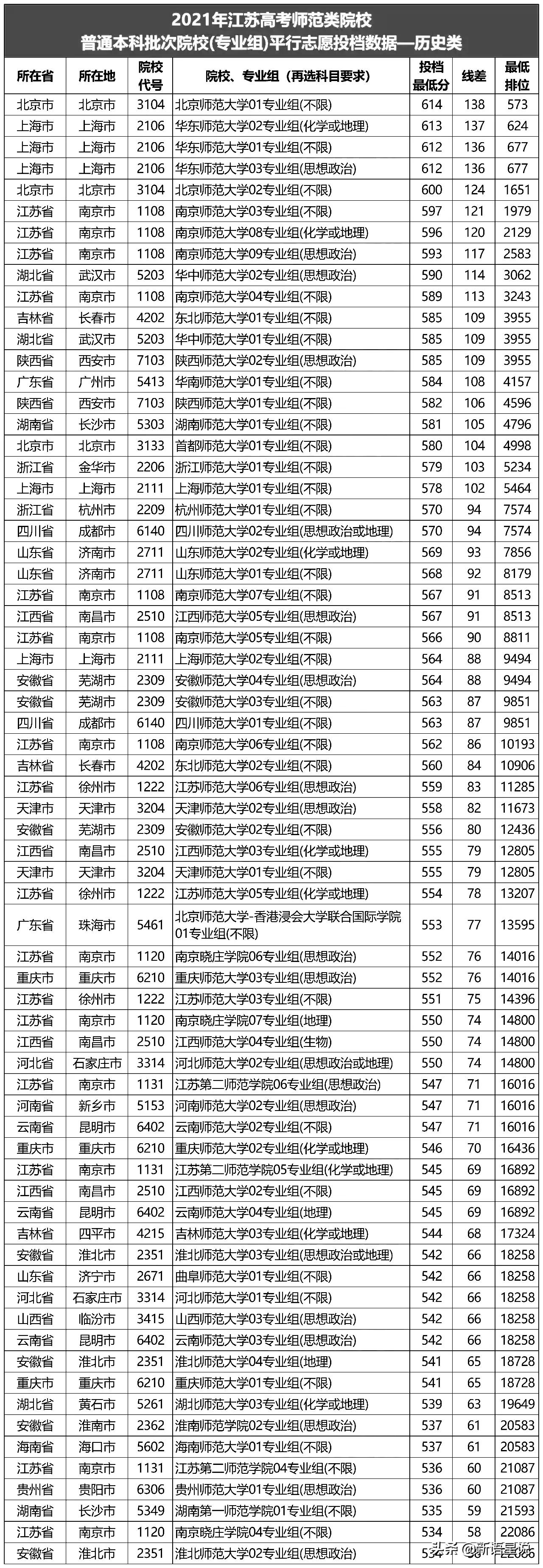 2021年江苏高考师范类院校投档最低分、线差及最低排位「历史类」