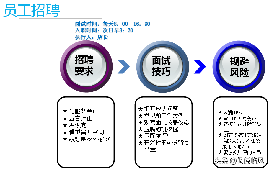 企业管理工具之优秀店长修炼篇（培训课件）