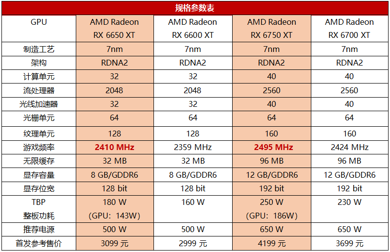 性能更好价格更优，RX 6000新卡硬怼RTX 3070/3060无压力