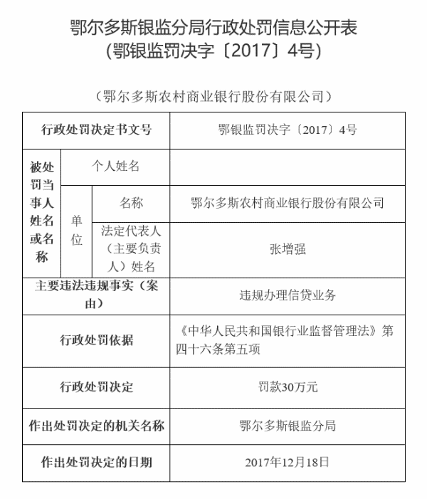 监管动态｜虚报报表隐匿不良贷款！鄂尔多斯农商行连收三张罚单，多年财报未公布