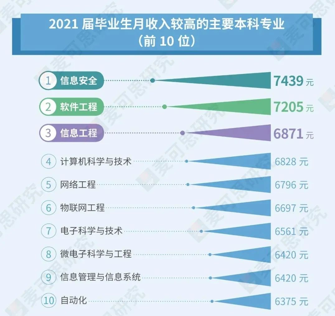 最新！各专业排名公布！哪些专业收入高、满意度高？