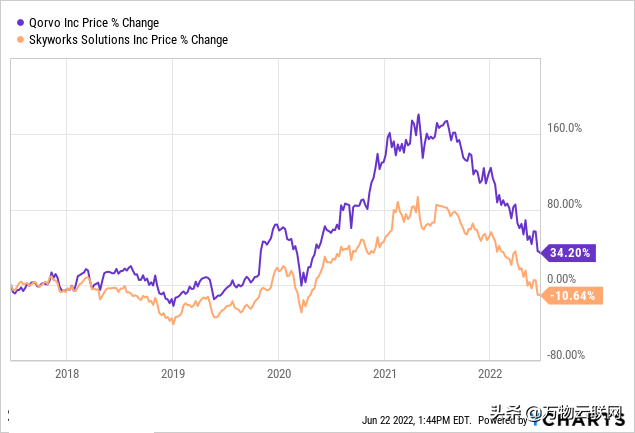 智能手机增长放缓，Qorvo，Skyworks未来面临挑战，股票下跌