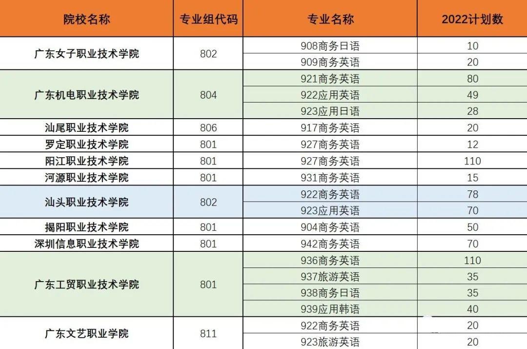 大学想读语言？“3+证书”高职高考语言类专业汇总，有小语种