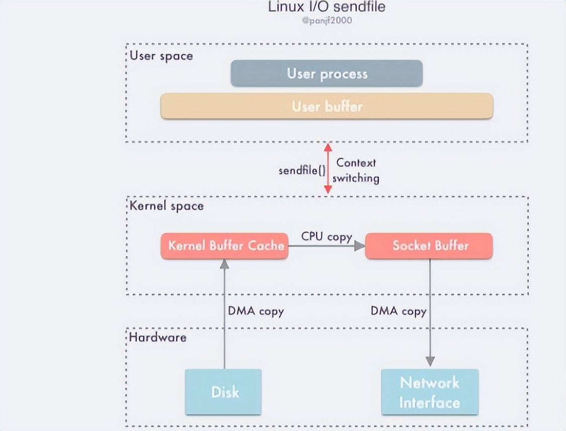 Linux零拷贝技术浅谈