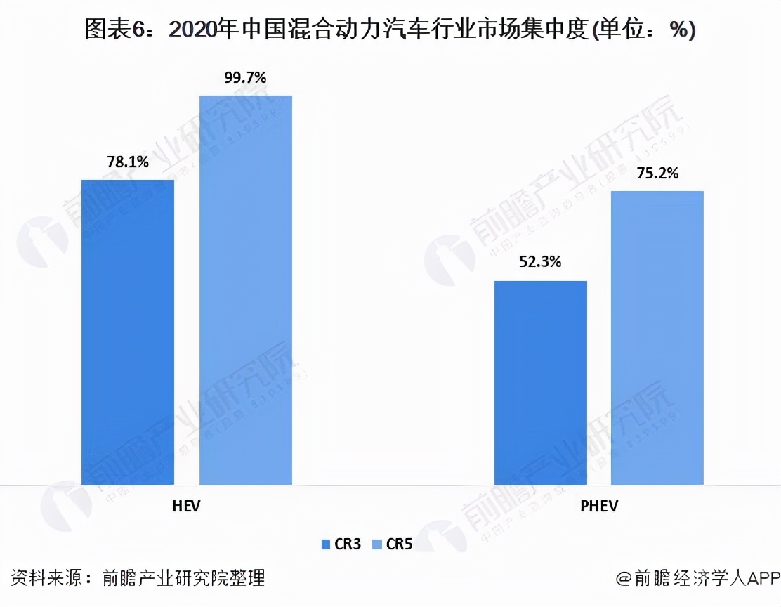 「行业深度」洞察2021：中国混合动力汽车行业竞争格局及市场份额