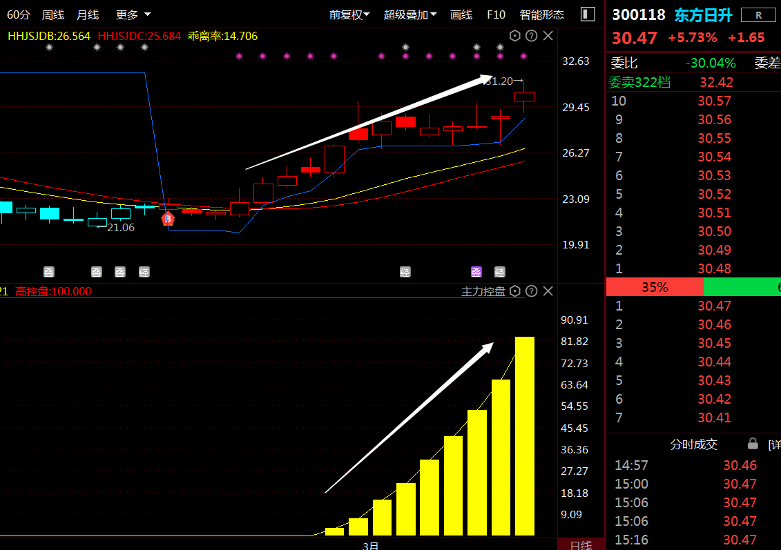 主力资金看什么指标但凡这个指标出现攀升
