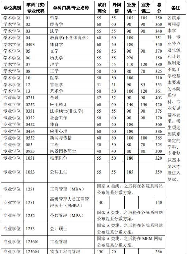 清华大学公布考研复试基本线，各专业碾压国家线，网友：是我不配