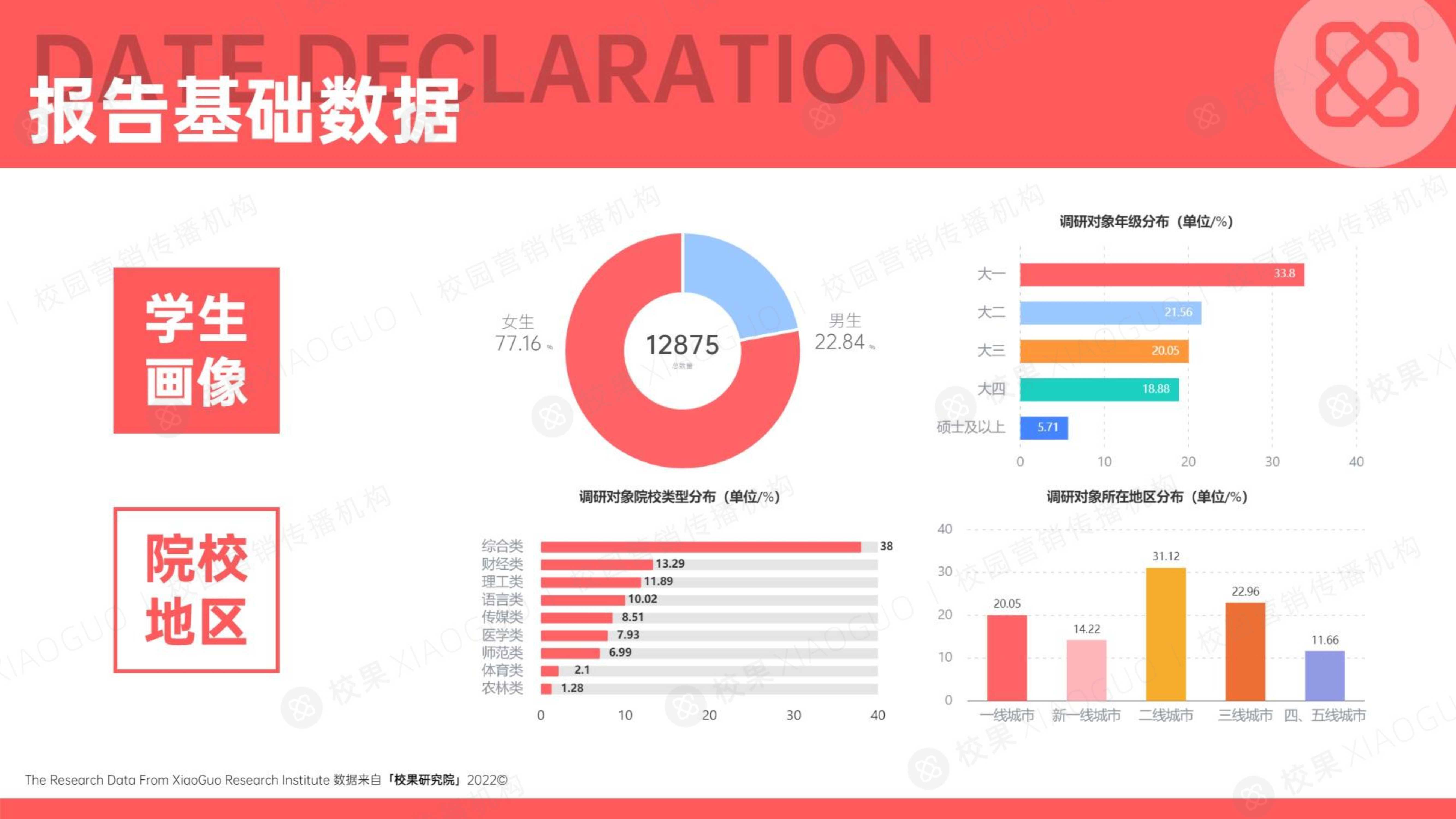 2022大学生美护洞察报告