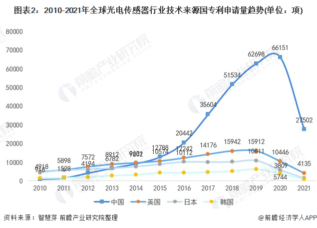 2022年全球光电传感器技术市场竞争格局分析