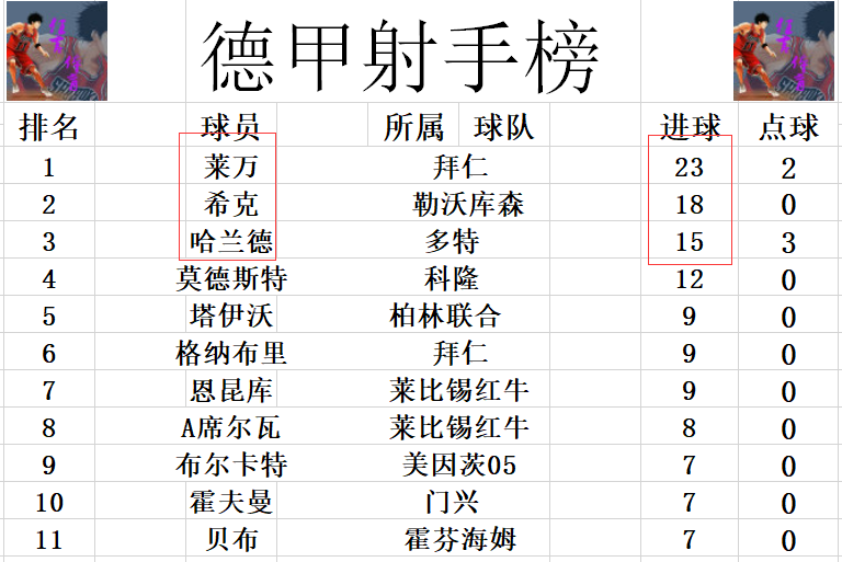 多特赢球保持6分领先(德甲最新积分战报 拜仁大胜领先多特6分 勒沃库森止4轮不胜回前3)