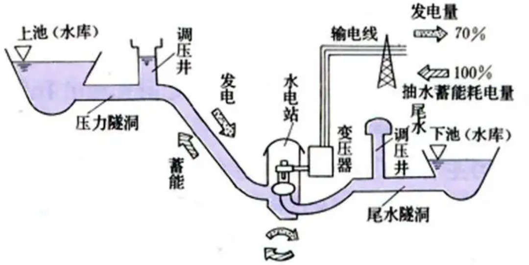 根据能量守恒定律：中国电网每天发的电，用不完的去哪儿了？