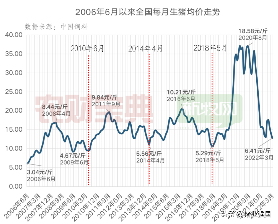 猪肉价格走势图从18元暴跌到6元