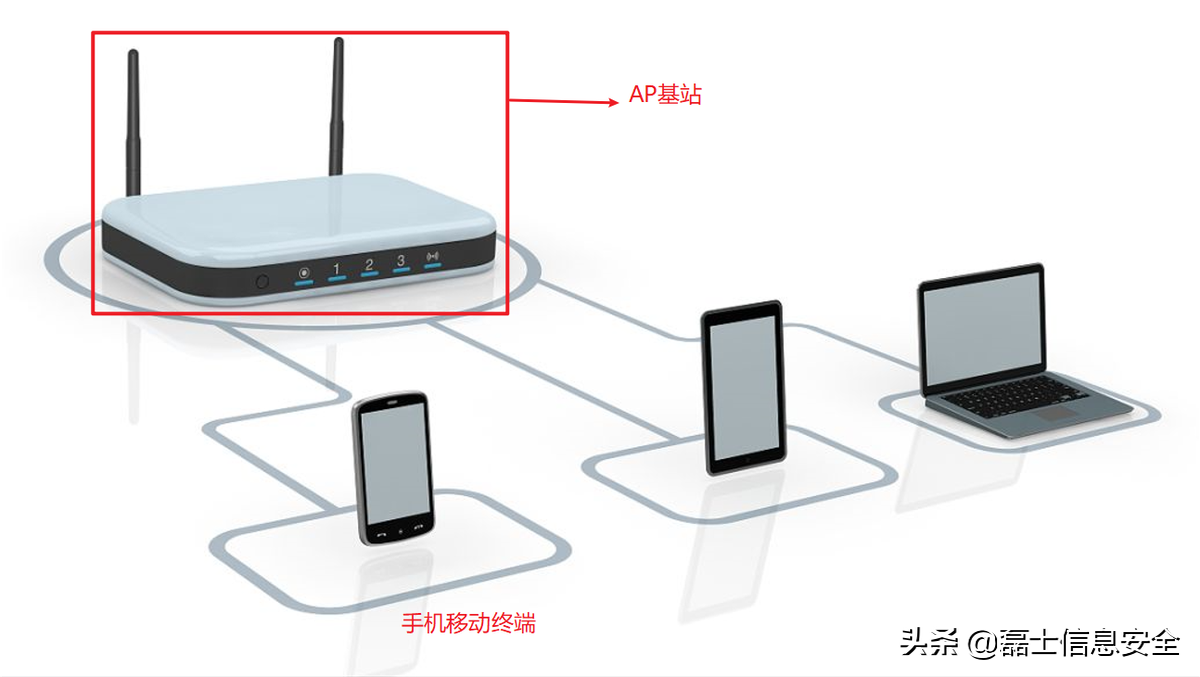 Wi-Fi體系知識
