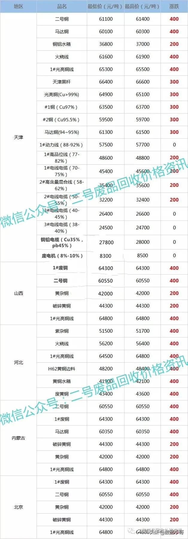 废铜价格最高上调500元，2022年2月16日废铜回收价格调整信息