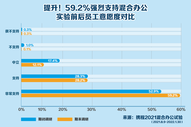 “3+2”工作模式引热议 如何让混合办公更有成效