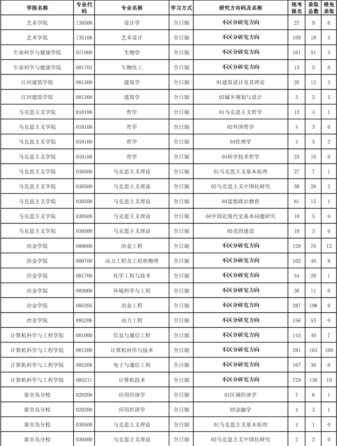东北大学19~21年考研报录比