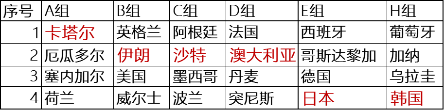 2022年世界杯日本出现了吗(专家预测：日本韩国在世界杯将会小组赛出局？)