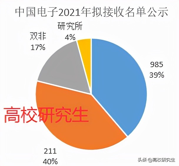 中国电子招聘（中国电子招142人）