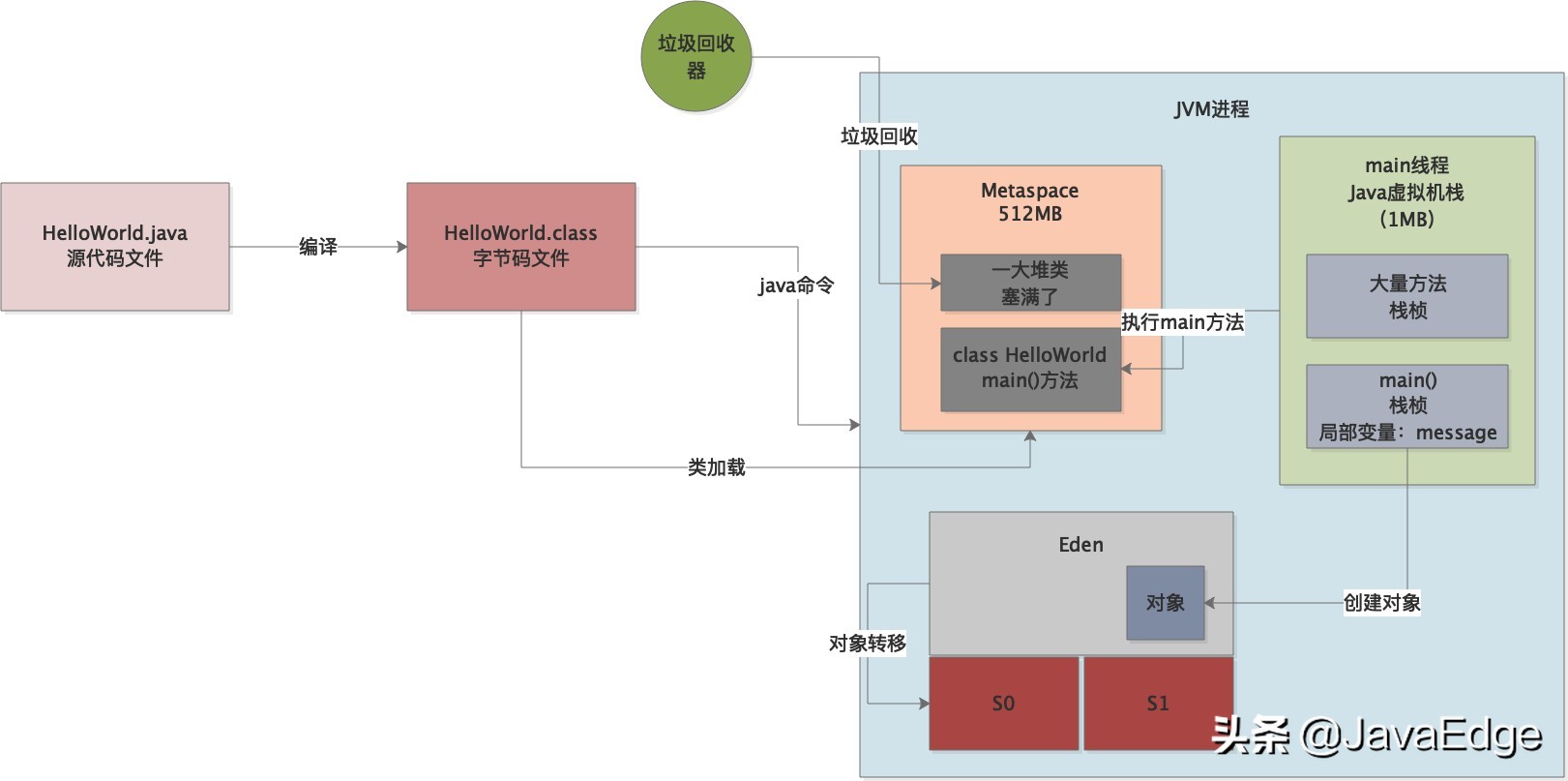 程序員由于對(duì)象太多！結(jié)果溢出了