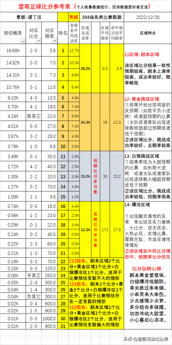 哪里可以看到足球比赛分数（数据发布-英超2场-切尔西VS伯恩茅斯+曼联VS诺丁汉-20221227）