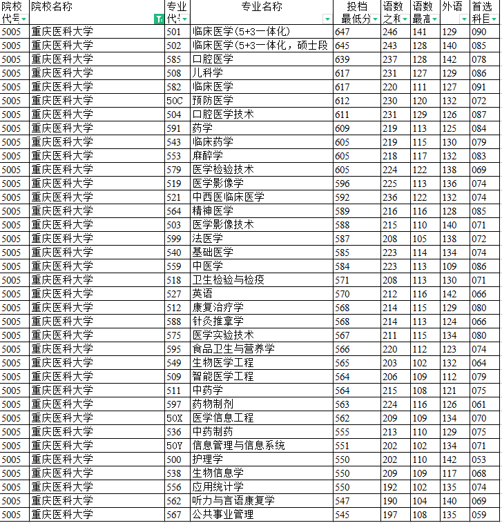 大学专业分数线(大学专业排名分数线)