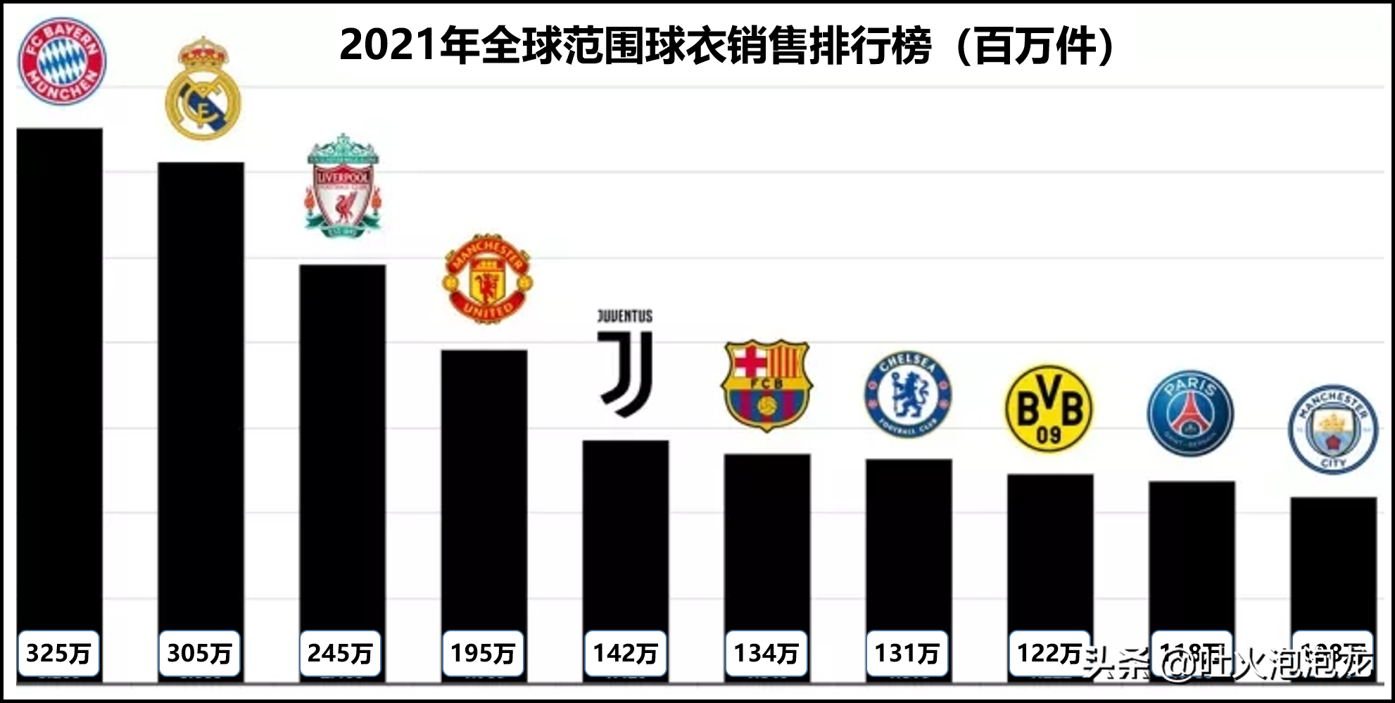 足球服英文名(2021世界范围球衣销售最好的足球俱乐部是哪家你知道吗？)