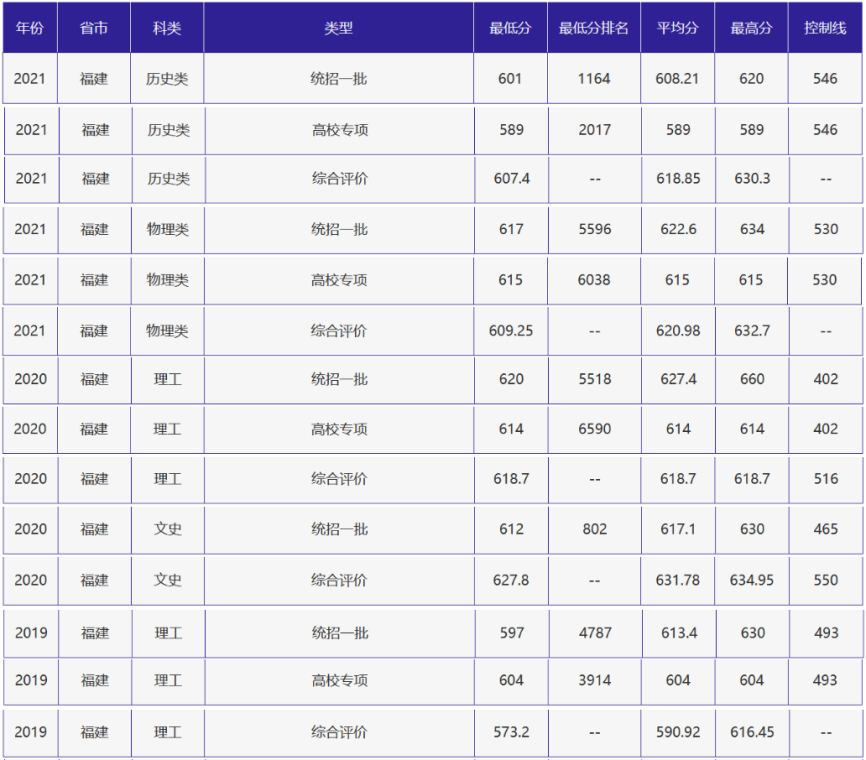 刚刚，北京高考分数线正式公布！附北京外国语大学近三年录取分数线！