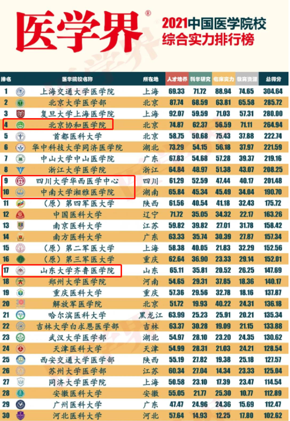 2022年医科大学排行榜，哈医大成“黑马”，医药高校格局大洗牌？