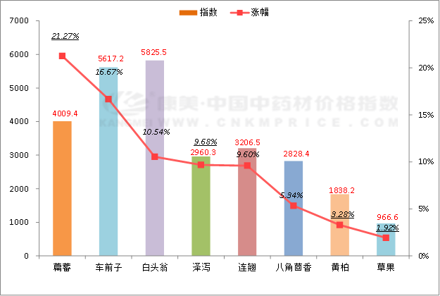 中药材一周行情：小品种活跃，香料参差不齐，涨跌比企稳