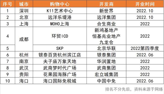 全球十大超市排行榜：K11零售巨头竞争格局分析