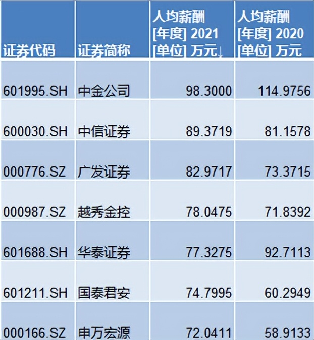 陕西去年平均工资公布，这个“高富帅”行业竟然不香了