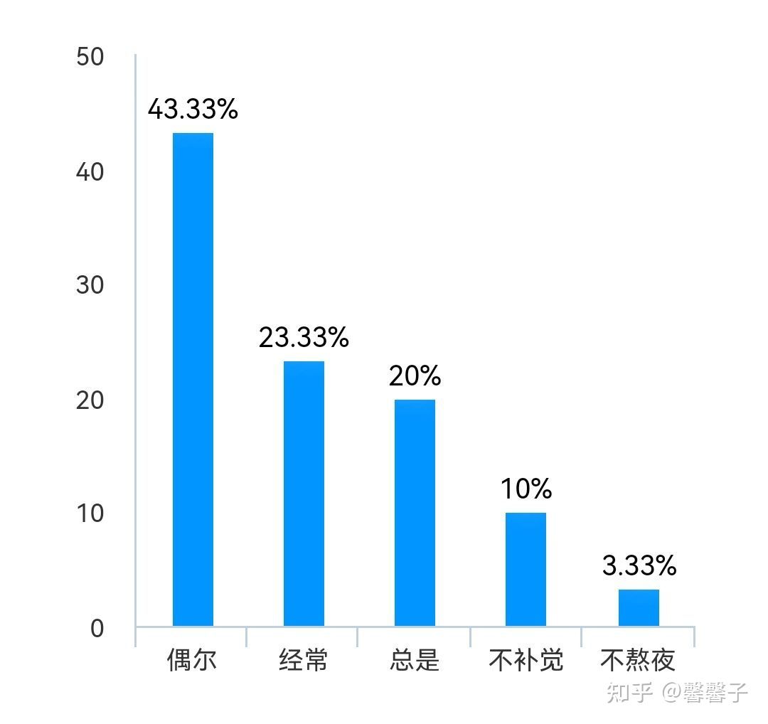 大学生熬夜情况调查,大学生熬夜情况调查心得体会-爱妻自媒体