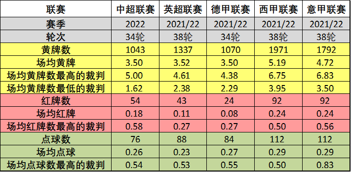 2021中超第十七轮裁判名单（2022赛季中超裁判执法数据统计，你最喜欢哪一个？谁是心中金哨？）