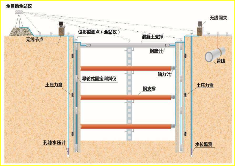賽維板報(bào)丨明（蓋）挖法監(jiān)測基本要求