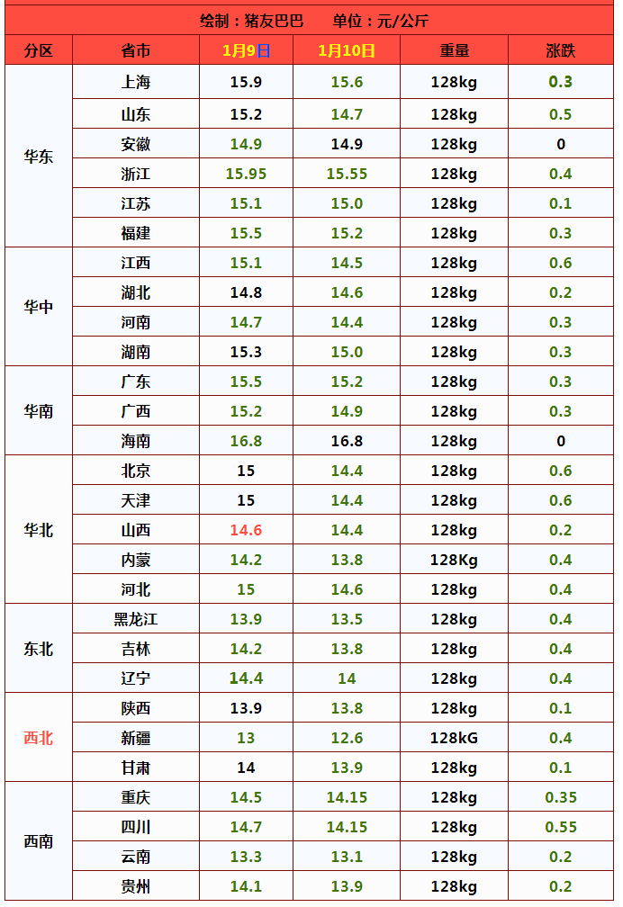 猪价如潮节节落，7天大跌1.64元，下跌元凶找到，猪价还能涨吗？