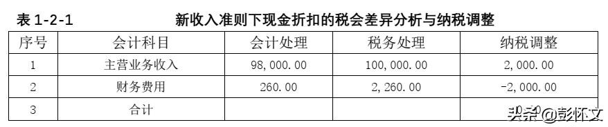 企业所得税汇算实务：现金折扣的财税处理与税务风险管控
