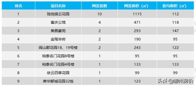 连涨3周！上周惠州楼市成交877套环比上涨16%